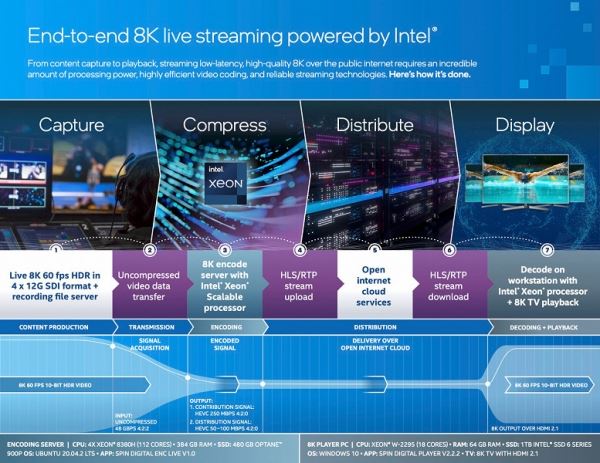 Intel транслировала Олимпийские игры в формате 8K60 HDR. Обнародованы характеристики сервера
