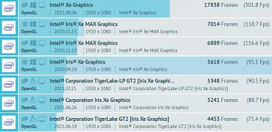 У Intel уже есть видеокарта, способная конкурировать с GeForce GTX 1660 Super. Это какая-то из версий DG2