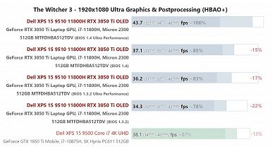Dell «починила» GeForce RTX 3050 Ti в своём новом ноутбуке, но без нюансов не обошлось