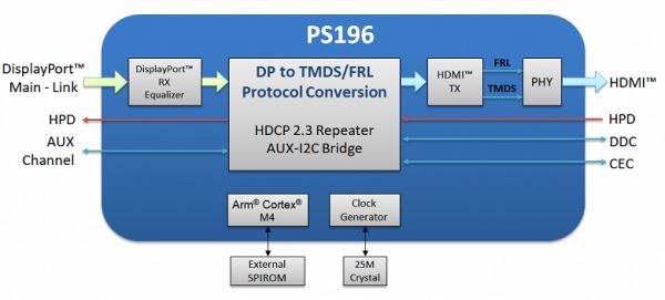 Конверторы Parade PS195 и PS196, преобразующие DisplayPort 2.0 в HDMI 2.1, предназначены для системных плат и док-станций